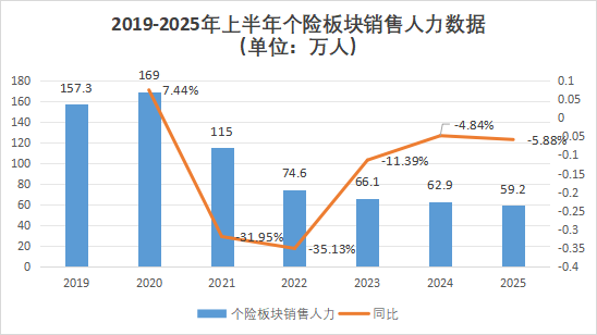 營銷員165萬，再少5.8萬！人力下降趨緩，產(chǎn)能提升，渠道改革，上市險企新業(yè)務(wù)價值結(jié)構(gòu)大變化