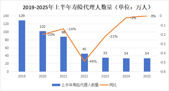 營銷員165萬，再少5.8萬！人力下降趨緩，產(chǎn)能提升，渠道改革，上市險企新業(yè)務(wù)價值結(jié)構(gòu)大變化