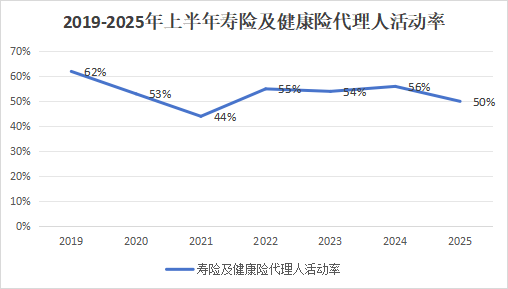 營銷員165萬，再少5.8萬！人力下降趨緩，產(chǎn)能提升，渠道改革，上市險企新業(yè)務(wù)價值結(jié)構(gòu)大變化