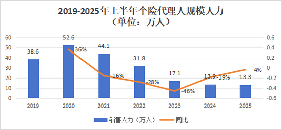 營銷員165萬，再少5.8萬！人力下降趨緩，產(chǎn)能提升，渠道改革，上市險企新業(yè)務(wù)價值結(jié)構(gòu)大變化