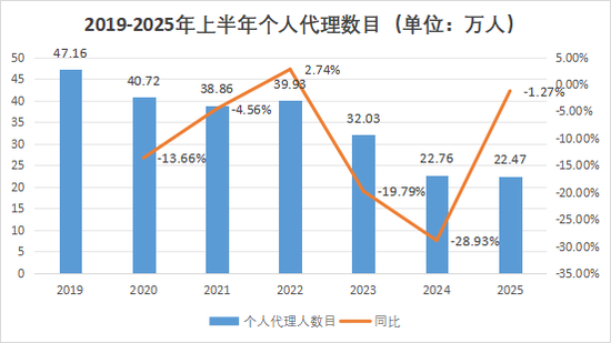 營銷員165萬，再少5.8萬！人力下降趨緩，產(chǎn)能提升，渠道改革，上市險企新業(yè)務(wù)價值結(jié)構(gòu)大變化