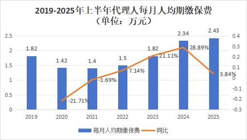 營銷員165萬，再少5.8萬！人力下降趨緩，產(chǎn)能提升，渠道改革，上市險企新業(yè)務(wù)價值結(jié)構(gòu)大變化