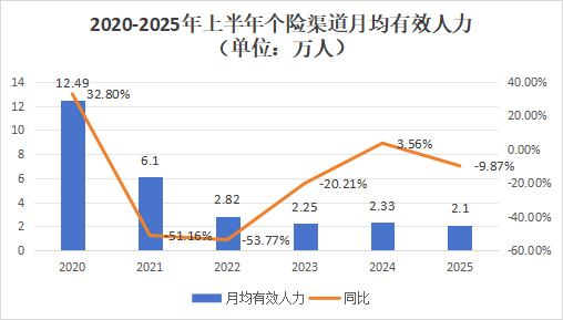 營銷員165萬，再少5.8萬！人力下降趨緩，產(chǎn)能提升，渠道改革，上市險企新業(yè)務(wù)價值結(jié)構(gòu)大變化