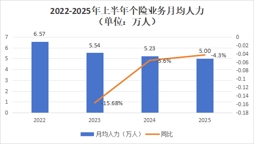 營銷員165萬，再少5.8萬！人力下降趨緩，產(chǎn)能提升，渠道改革，上市險企新業(yè)務(wù)價值結(jié)構(gòu)大變化