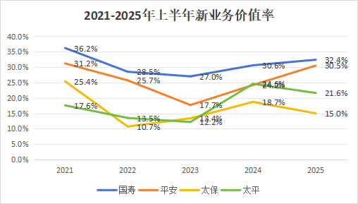 營銷員165萬，再少5.8萬！人力下降趨緩，產(chǎn)能提升，渠道改革，上市險企新業(yè)務(wù)價值結(jié)構(gòu)大變化