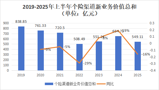 營銷員165萬，再少5.8萬！人力下降趨緩，產(chǎn)能提升，渠道改革，上市險企新業(yè)務(wù)價值結(jié)構(gòu)大變化