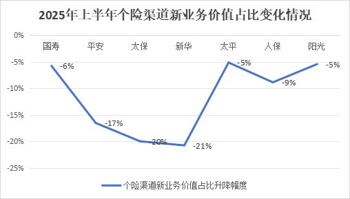 營銷員165萬，再少5.8萬！人力下降趨緩，產(chǎn)能提升，渠道改革，上市險企新業(yè)務(wù)價值結(jié)構(gòu)大變化