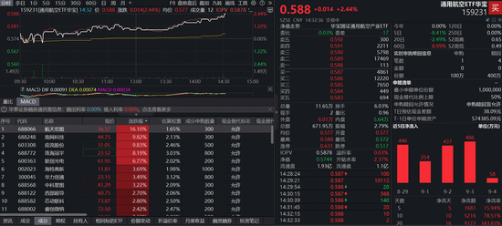 強(qiáng)勢(shì)反彈！滬指收復(fù)3800，航天宏圖怒漲16%，重倉(cāng)低空經(jīng)濟(jì)的通用航空ETF（159231）漲2．44%，終結(jié)四連跌？