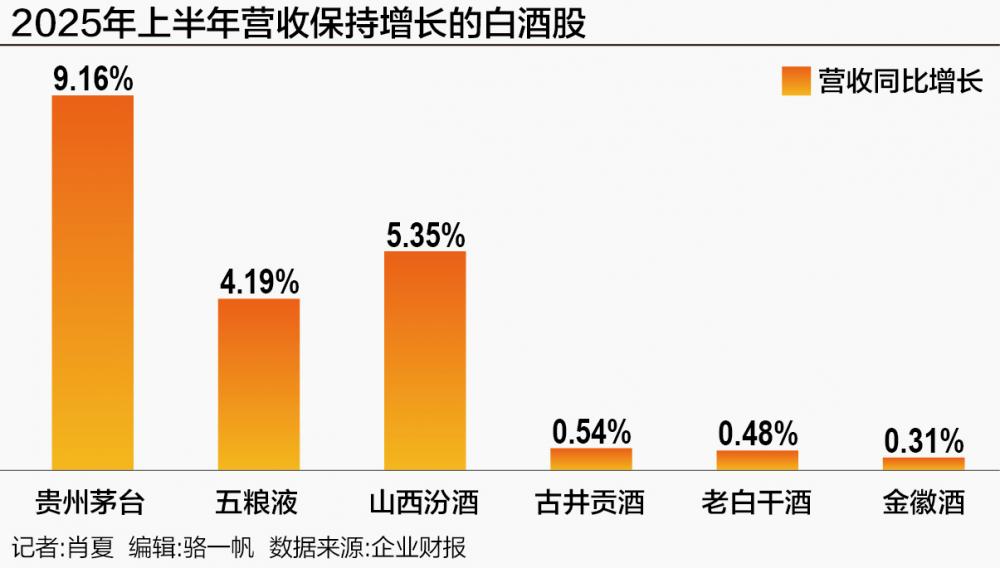 名酒保住增長 白酒業即將穿越周期？