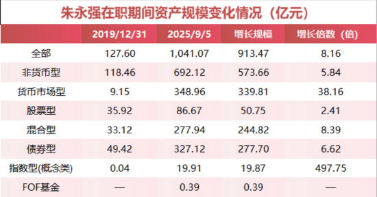 5年半規模增長8倍！朱永強功成身退 信達澳亞基金實現從百億到千億的 “跨越發展”