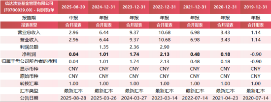 5年半規模增長8倍！朱永強功成身退 信達澳亞基金實現從百億到千億的 “跨越發展”