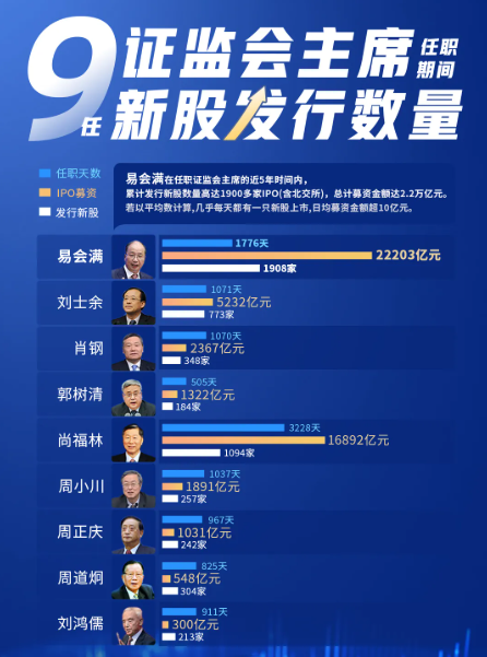 “IPO之王”易會(huì)滿：任期內(nèi)發(fā)行1908家IPO 募資2.22萬億