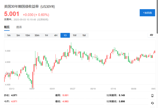 關稅、美聯儲獨立性、歐洲養老金改革......全球長債市場到底焦慮什么？