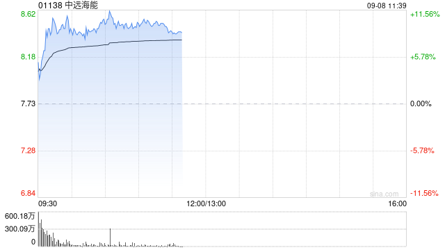 中遠海能現漲逾10% OPEC+加速增產爭奪份額利好油運需求繼續增長