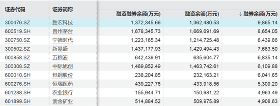 這些股票，融資客加倉(cāng)