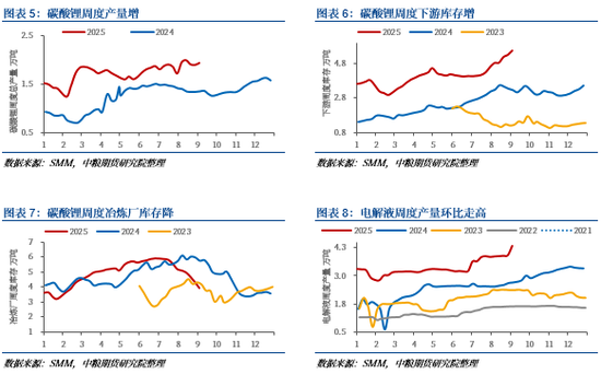 碳酸鋰：政策與供需