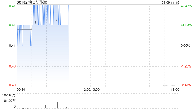 協(xié)合新能源：全資子公司今年累計(jì)獲可再生能源補(bǔ)貼2.6億元