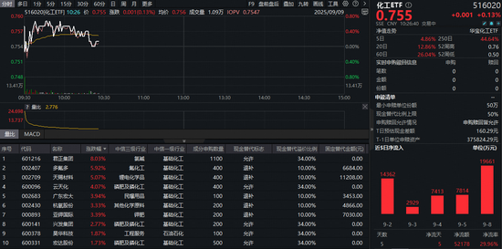 61億主力資金狂涌化工板塊！政策紅利持續釋放，化工ETF（516020）繼續拉升！風口已至？