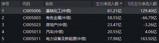 61億主力資金狂涌化工板塊！政策紅利持續釋放，化工ETF（516020）繼續拉升！風口已至？