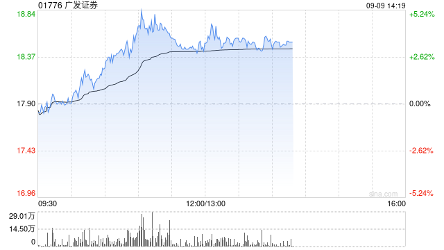 中資券商股午前普漲 廣發證券及東方證券均漲超3%