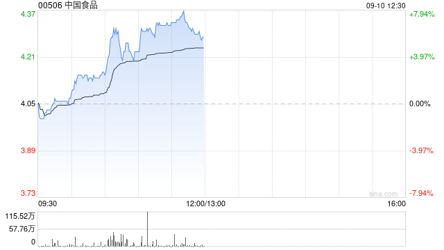 中國食品午前漲超6% 瑞銀維持“買入”評級