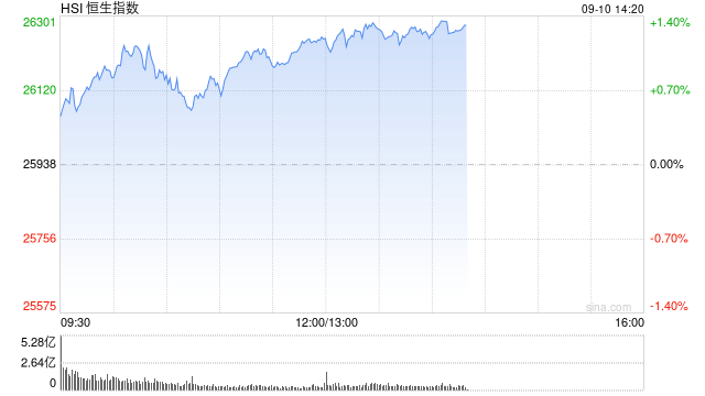 午評：港股恒指漲1.19% 科指漲1.8% 科網股強勢 加密貨幣概念股大漲 嗶哩嗶哩漲超6%