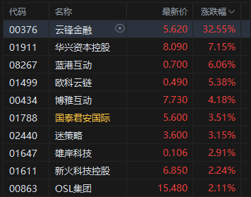 午評：港股恒指漲1.19% 科指漲1.8% 科網股強勢 加密貨幣概念股大漲 嗶哩嗶哩漲超6%