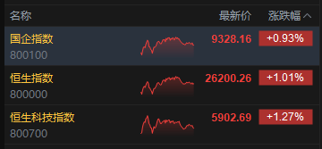 收評：港股恒指漲1.01% 科指漲1.27% 科網股強勢 金融股走高 嗶哩嗶哩漲超7%