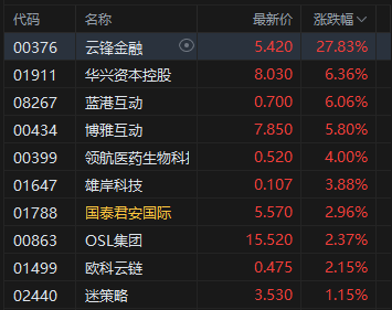 收評：港股恒指漲1.01% 科指漲1.27% 科網股強勢 金融股走高 嗶哩嗶哩漲超7%