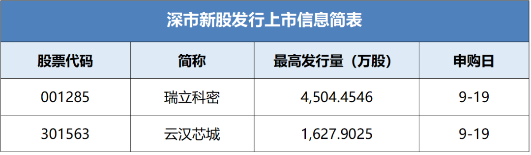 瑞立科密、云漢芯城等2家公司披露招股書擬于近期在深市發行新股并上市