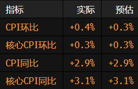 美國核心CPI升幅符合預期 美聯儲下周有望降息