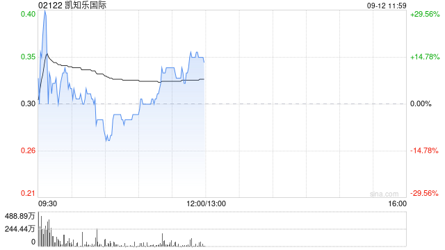 凱知樂國際午前漲近15% 公司與寶可夢IP達(dá)成運(yùn)營服務(wù)合作