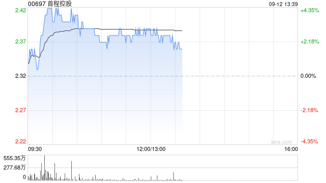 首程控股投資中金唯品會奧萊REIT