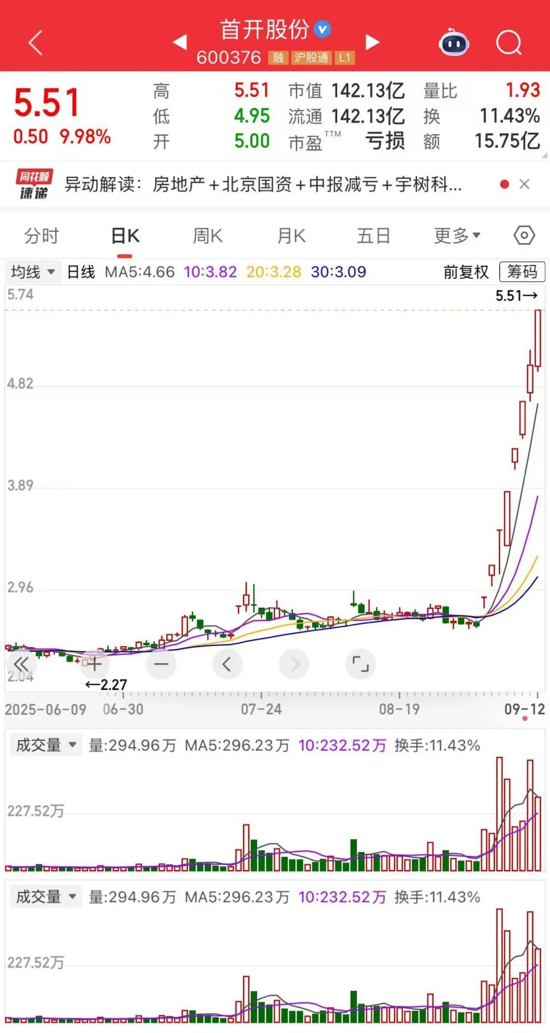 8個交易日股價漲超100%！這家公司發生了什么事？