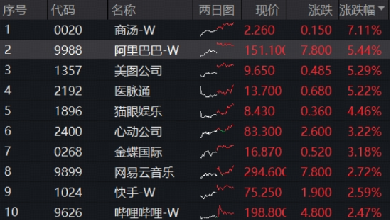 阿里巴巴引爆港股科技牛！港股互聯網ETF（513770）又新高，28億資金密集進場，掘金港股AI龍頭