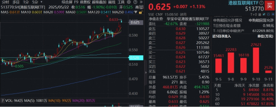 阿里巴巴引爆港股科技牛！港股互聯網ETF（513770）又新高，28億資金密集進場，掘金港股AI龍頭