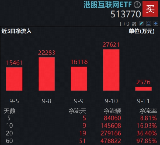 阿里巴巴引爆港股科技牛！港股互聯網ETF（513770）又新高，28億資金密集進場，掘金港股AI龍頭