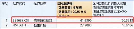阿里巴巴引爆港股科技牛！港股互聯網ETF（513770）又新高，28億資金密集進場，掘金港股AI龍頭