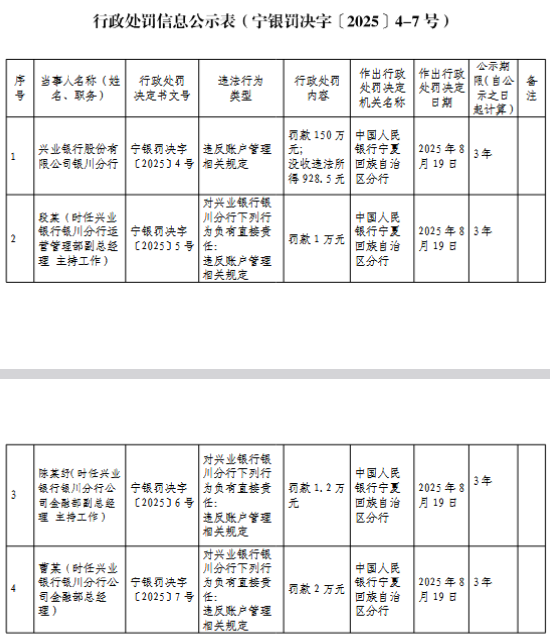 興業銀行銀川分行被罰150萬元：違反賬戶管理相關規定