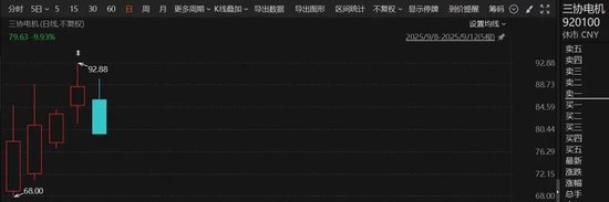 上市首日大漲785%！北交所機器人板塊火了，多只翻倍股誕生！