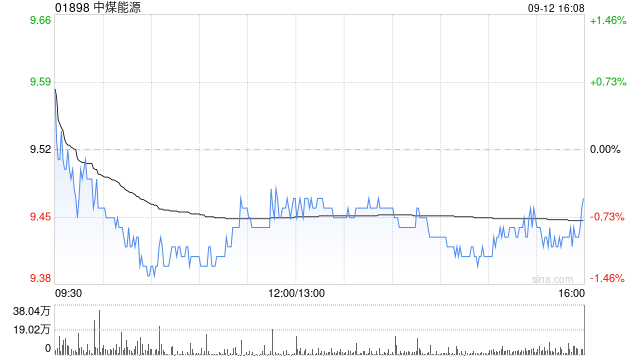 中煤能源8月商品煤銷量為2085萬噸 同比減少12.8%