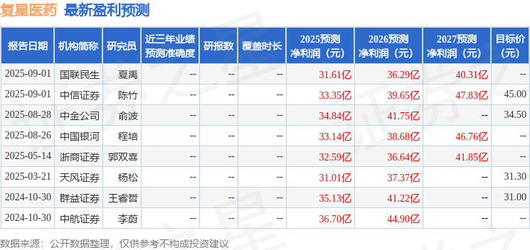 天風證券：給予復星醫藥買入評級