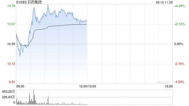 石藥集團早盤漲超3% SYH2066片在中國獲臨床試驗批準