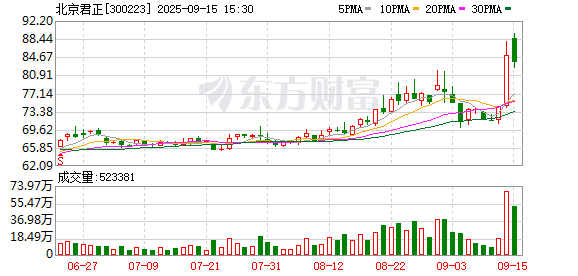 北京君正：遭股東北京屹唐盛芯減持482.54萬股