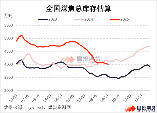 【黑金聚焦】國內(nèi)供應(yīng)較難回升，焦煤漲勢伺機(jī)再起
