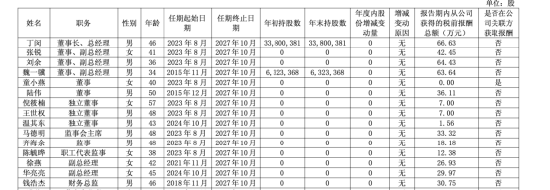 晨豐科技高管調整：劉余卸任副總經理，繼續留任董事，薪酬64萬居高管第二