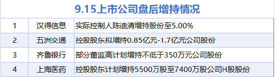 9月15日增減持匯總：上海醫(yī)藥等4股增持 君正集團(tuán)等33股減持（表）