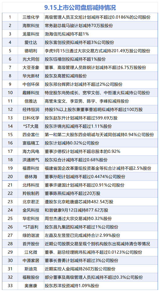 9月15日增減持匯總：上海醫(yī)藥等4股增持 君正集團(tuán)等33股減持（表）