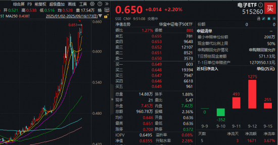 國產黑馬強勢歸來！龍芯中科20CM觸板，果鏈含量42%的電子ETF（515260）勁漲2%創新高，近3日吸金超2000萬元