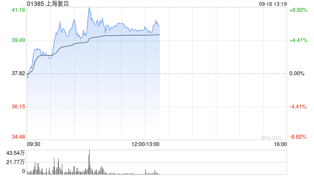 上海復旦盤中漲近7% 大摩給予目標價32.8港元